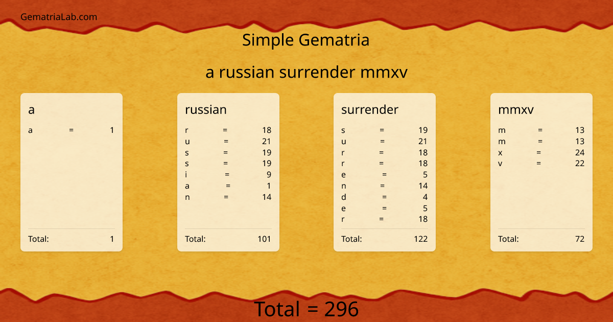 a russian surrender mmxv in simple Gematria